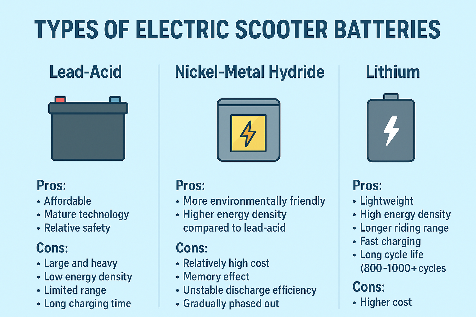 Types of Electric Scooter Batteries: Why Lithium Batteries Dominate the Market